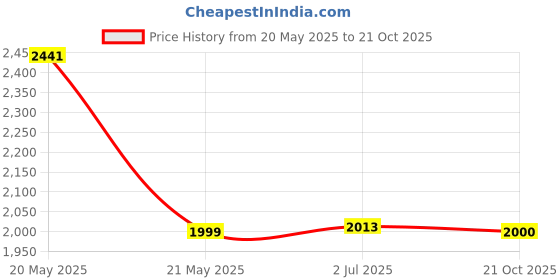 flipkart.com baybee 2 in 1 Baby Horse Rider-Kids Ride On Push Car Toy Car Rider Babies Toy Toddler Rideons & Wagons Non Battery Operated Ride On baybee Price History Graph from 20 May 2025 to 21 Oct 2025