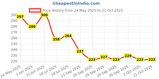 flipkart.com arizon 2-in-1 Baby Piano & Xylophone with 5 Vibrant Keys toy for Kids arizon Price History Graph from 24 May 2025 to 21 Oct 2025