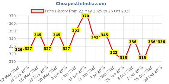 flipkart.com aganta 2 in 1 Baby Piano Xylophone Toy 8 Multicolored Key Keyboard Baby Kids Girls Boy aganta Price History Graph from 22 May 2025 to 25 Oct 2025