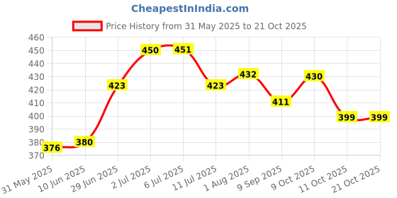 flipkart.com fatfish 2 in 1 Baby Piano Xylophone Toy 8 Multicolored Key Keyboard Baby Kids Girls Boy fatfish Price History Graph from 31 May 2025 to 21 Oct 2025