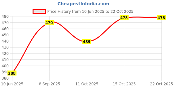 flipkart.com pandaoriginals 2 in 1 Baby Piano Xylophone Toy for Children 1-5 Years Old Educational Toy pandaoriginals Price History Graph from 10 Jun 2025 to 21 Oct 2025