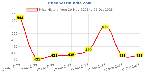 flipkart.com toobil 2 in 1 Baby Piano Xylophone Toy for Kids(8 key) toobil Price History Graph from 30 May 2025 to 20 Oct 2025