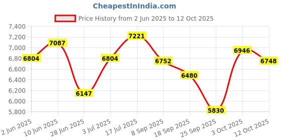 flipkart.com meemee 2-In-1 Baby Pram/Stroller + Rocker, 3 Reclines Position, 5-Point Harness Stroller Cum Rocker meemee Price History Graph from 2 Jun 2025 to 11 Oct 2025