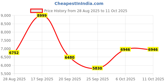 flipkart.com meemee 2-In-1 Baby Pram/Stroller + Rocker, 3 Reclines Position, 5-Point Harness Stroller Cum Rocker meemee Price History Graph from 28 Aug 2025 to 10 Oct 2025