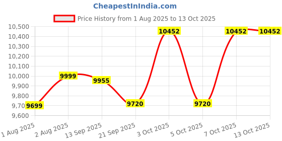 flipkart.com cherilo 2-in-1 Baby Stroller Rocker, 5-Point Safety Harness, Reversible Handle (0–3 Yrs) Stroller Cum Rocker cherilo Price History Graph from 1 Aug 2025 to 13 Oct 2025