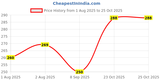 flipkart.com granth 2 in 1 Baby's Cotton Sleeping and Carry Bag 0 to 6 Sleeping Bag granth Price History Graph from 1 Aug 2025 to 25 Oct 2025