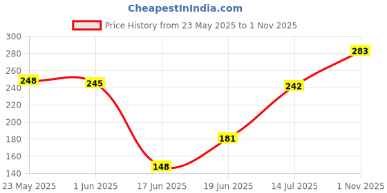 flipkart.com granth 2 in 1 Baby's Cotton Sleeping and Carry Bag Sleeping Bag granth Price History Graph from 23 May 2025 to 1 Nov 2025