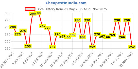 flipkart.com toys r us bruin 2 in 1 Babys Piano Xylophone Toy 5 Multicolored Keyboard for Baby Boy and Girl toys r us bruin Price History Graph from 28 May 2025 to 21 Nov 2025