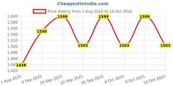 flipkart.com little olive 2-in-1 Balance Bike: Height Adjustable, No Pedals, Perfect for Riding 2-in-1 Toddler Scooter & Balance Bike with Handlebar, Height Adjustable Tricycle little olive Price History Graph from 1 Aug 2025 to 9 Oct 2025