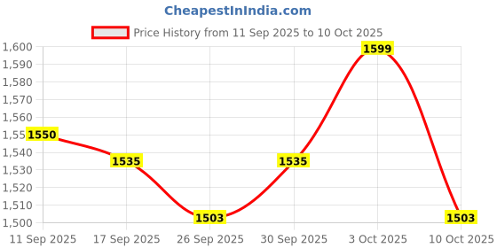 flipkart.com little olive 2-in-1 Balance Bike: Height Adjustable, No Pedals, Perfect for Riding Tricycle little olive Price History Graph from 11 Sep 2025 to 10 Oct 2025