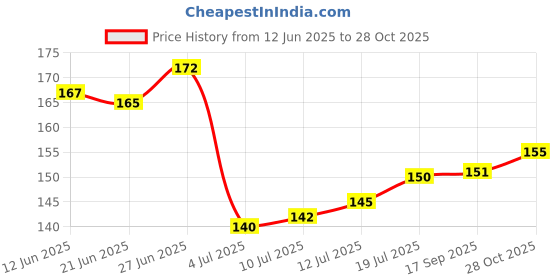 flipkart.com crownsmill 2 IN 1 Bath Brush,back scrubber, Body Shower Brush Soft Comfortable Bristles crownsmill Price History Graph from 12 Jun 2025 to 28 Oct 2025