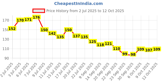 flipkart.com vilfly 2 in 1 Bath Combo of Silicone Body Back Scrubber & Bathing Brush (multicoore) vilfly Price History Graph from 2 Jul 2025 to 12 Oct 2025
