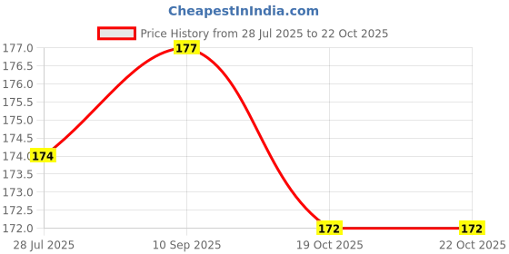 flipkart.com masox store 2-in-1 Bath Sponge Dourable Side Back Scrubber Brush Loofah With Handle L-123 masox store Price History Graph from 28 Jul 2025 to 19 Oct 2025