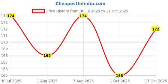 flipkart.com masox store 2-in-1 Bath Sponge Dourable Side Back Scrubber Brush Loofah With Handle L-60 masox store Price History Graph from 30 Jul 2025 to 17 Oct 2025