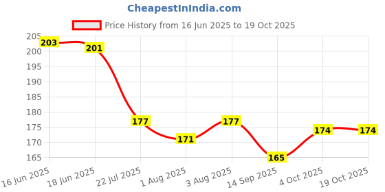flipkart.com masox store 2-in-1 Bath Sponge Dourable Side Back Scrubber Brush Sponge With Handle L-102 masox store Price History Graph from 16 Jun 2025 to 19 Oct 2025