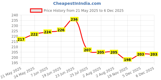 flipkart.com keftriax 2 in 1 Bathroom Cleaning Brush with Wiper, Tiles Cleaning Floor Scrub Brush Microfibre Wet and Dry Brush keftriax Price History Graph from 21 May 2025 to 5 Dec 2025