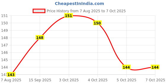 flipkart.com l'yon beauty 2 in 1 BB Compact Powder Shade 02 Compact l'yon beauty Price History Graph from 7 Aug 2025 to 5 Oct 2025