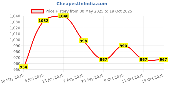 flipkart.com him tax 2 in 1 Beauty Play Set with Luggage Trolley for Your Little Princess him tax Price History Graph from 30 May 2025 to 18 Oct 2025