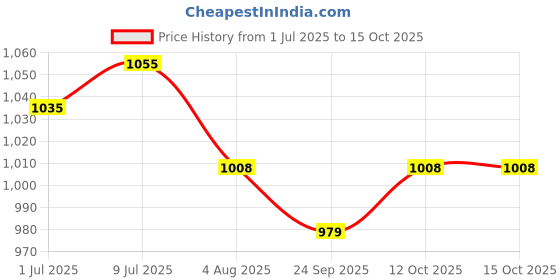 flipkart.com plantex 2 in 1 Bib Cock for Basin/2 Way Cock for Washing Machine/2 in 1 Tap with Teflon tape for Bathroom/Bathroom Accessories - (APS-1295, Saga-Chrome) Bib Tap Faucet plantex Price History Graph from 1 Jul 2025 to 15 Oct 2025