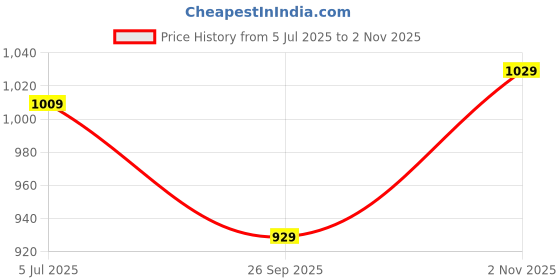 flipkart.com plantex 2 in 1 Bib Cock for Basin/2 Way Cock for Washing Machine/Dual tap with Teflon Bib Tap Faucet plantex Price History Graph from 5 Jul 2025 to 2 Nov 2025