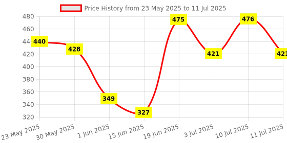 flipkart.com pureey 2 in 1 Big Piano and Xylophone with 8 Multicolored Keys | 2 Sticks |Great Gift pureey Price History Graph from 23 May 2025 to 11 Jul 2025