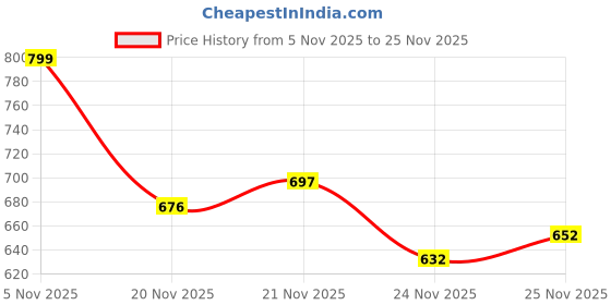 flipkart.com teraabliss 2-in-1 Blue Calculator & LCD Writing Tablet Basic Calculator teraabliss Price History Graph from 5 Nov 2025 to 25 Nov 2025