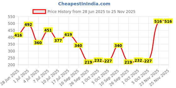 flipkart.com pilgrim 2-IN-1 Blush Duo Berry Beat-03, Richly Pigmented,Ultra Matte, Blendable pilgrim Price History Graph from 28 Jun 2025 to 25 Nov 2025
