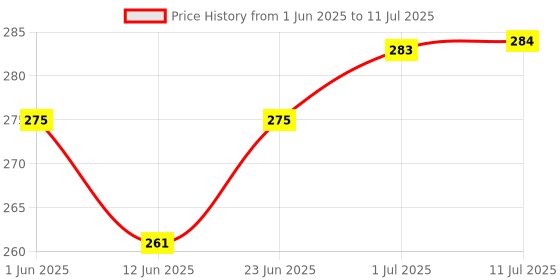 flipkart.com gift collection 2 in 1 Board Games Ludo & Snake And Ladders Strategy & War Board Game gift collection Price History Graph from 1 Jun 2025 to 11 Jul 2025