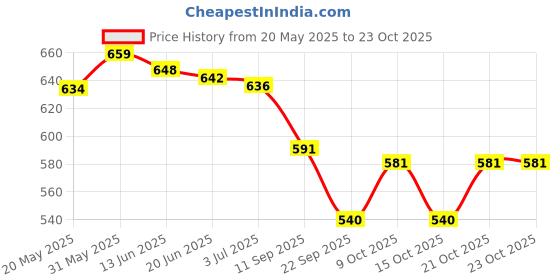 flipkart.com mustela 2 In 1 Body & Hair Cleansing gel - For Normal Skin mustela Price History Graph from 20 May 2025 to 22 Oct 2025