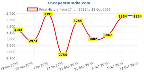 flipkart.com meemee 2-in-1 Booster Seat & Baby Chair With 3 Adjustable Height With Removal Food Tray meemee Price History Graph from 17 Jun 2025 to 12 Oct 2025