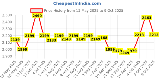 flipkart.com 1st step 2 in 1 Booster Seat Cum Feeding Chair With 2 Level Height Adjustment And 5 Point Safety Harness 1st step Price History Graph from 13 May 2025 to 9 Oct 2025