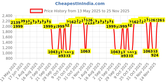 flipkart.com 1st step 2 in 1 Booster Seat Cum Feeding Chair With 2 Level Height Adjustment And 5 Point Safety Harness 1st step Price History Graph from 13 May 2025 to 24 Nov 2025