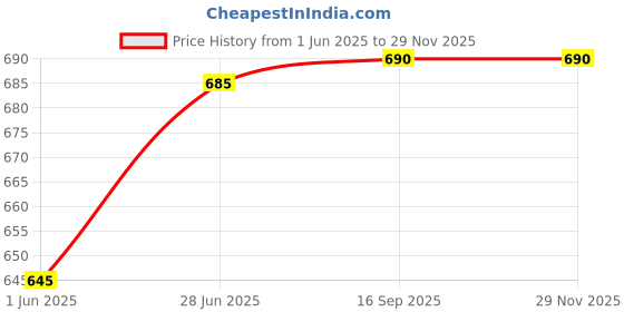 flipkart.com pigeon 2 IN 1 BOTTLE & NIPPLE BRUSH. COMBO PACK OF 2 pigeon Price History Graph from 1 Jun 2025 to 28 Nov 2025