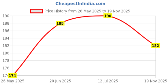 flipkart.com fregi 2 in 1 Bottle Opener cum cutter, Sharp Bottle Opener | Handy Tin Cutter Bar Accessories for Home Unique Gadgets Bottle Opener fregi Price History Graph from 26 May 2025 to 19 Nov 2025