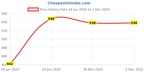 flipkart.com dealbindaas 2 in 1 Bow & Arrow Bubble Blaster Gun, Bubble Blower Shooting & Water Gun Toys Bows & Arrows dealbindaas Price History Graph from 18 Jun 2025 to 2 Dec 2025