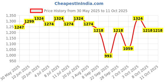 flipkart.com dogtrust 2 in 1 Bowl Water and Food Cat Feeder Pet Food Feeder with Water Fountain dogtrust Price History Graph from 30 May 2025 to 11 Oct 2025