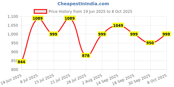 flipkart.com scotch-brite 2-in-1 Bucket Spin Mop (2 Refills, 4 Pcs) Mop Set scotch-brite Price History Graph from 19 Jun 2025 to 7 Oct 2025