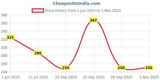 flipkart.com presentsale 2 in 1 Bulldozer and Excavator Construction Toy Vehicle presentsale Price History Graph from 1 Jun 2025 to 28 Oct 2025