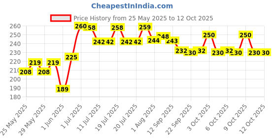 flipkart.com learn with fun 2 In 1 Bulldozer and Excavator Construction Toy Vehicle for Kids learn with fun Price History Graph from 25 May 2025 to 12 Oct 2025