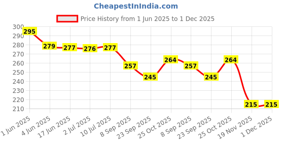 flipkart.com sr toys 2 in 1 Bulldozer and Excavator Construction Toy Vehicle - Yellow sr toys Price History Graph from 1 Jun 2025 to 1 Dec 2025