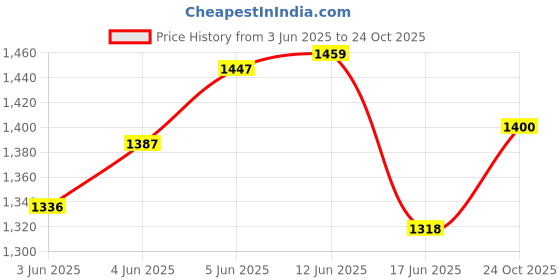 flipkart.com sevenspace 2 in 1 Camping Gas Stove Butane Stove Portable Gas Stove For Home And Travel Aluminium Automatic Gas Stove sevenspace Price History Graph from 3 Jun 2025 to 24 Oct 2025