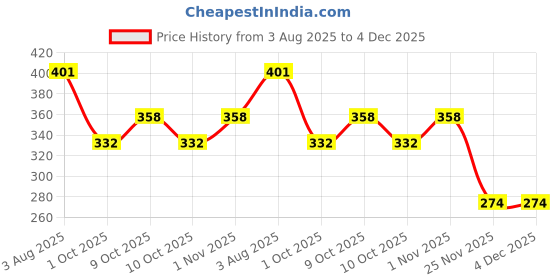 flipkart.com moxly 2-in-1 Car Steering Wheel Tray Portable Car Cup Holder Tray Table moxly Price History Graph from 3 Aug 2025 to 4 Dec 2025