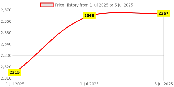 flipkart.com ibin 2 in 1 Carplay Adapter Convert Wired to Wireless for Car with Cable USB & Type C 1 Car Dash Switch Panel ibin Price History Graph from 1 Jul 2025 to 5 Jul 2025