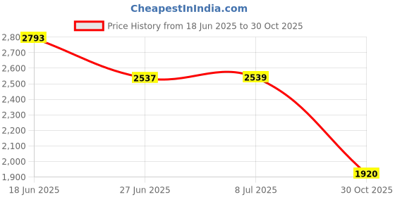 flipkart.com wefly 2-in-1 Carplay Adapter Convert Wired to Wireless for Cars with Extension Cable Car Stereo wefly Price History Graph from 18 Jun 2025 to 30 Oct 2025