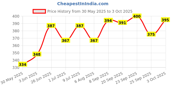 flipkart.com kuber industries 2-in-1 Cat & Dog Bowl Set With Replaceable Water Bottle|Premium PP Plastic| Polypropylene Pet Bowl & Bottle kuber industries Price History Graph from 30 May 2025 to 3 Oct 2025