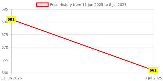 flipkart.com pick ur needs �2 In 1 Charging Torch Long Range Flashlight Aluminium Body Torch pick ur needs Price History Graph from 11 Jun 2025 to 8 Jul 2025