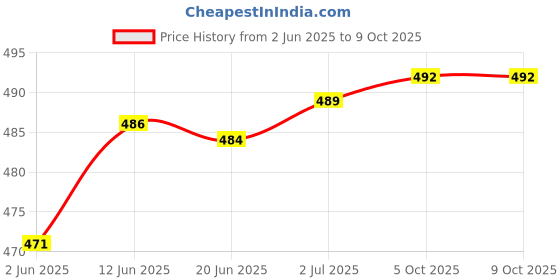 flipkart.com awza 2 In 1 Charging Torch Long Range Flashlight Metal Body 10 hrs Torch Emergency Light awza Price History Graph from 2 Jun 2025 to 8 Oct 2025