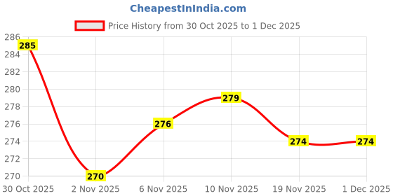 flipkart.com shaad top 2 IN 1 CHESS AND LUDO 12 X 12 INCH 2 cm Chess Board shaad top Price History Graph from 30 Oct 2025 to 1 Dec 2025