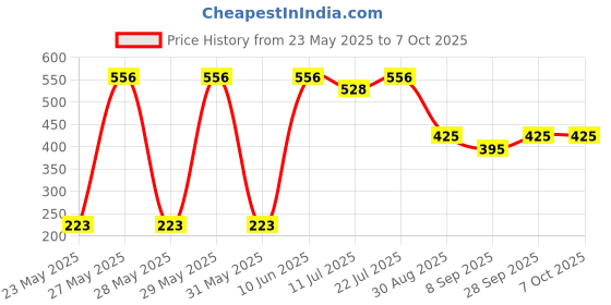 flipkart.com rj gallery 2 in 1 Chess board with Ludo, 12 inches, ludo and Chess coins 2 cm Chess Board rj gallery Price History Graph from 23 May 2025 to 7 Oct 2025