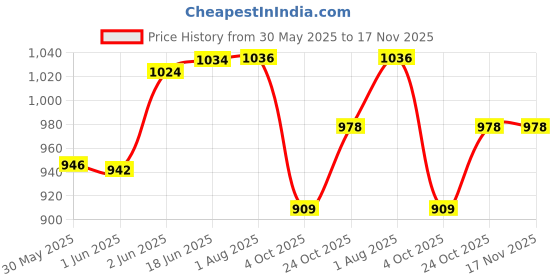 flipkart.com vaniha 2 in 1 City Fire Truck Fire Station Building Blocks Fire Engine Vehicles Set vaniha Price History Graph from 30 May 2025 to 16 Nov 2025